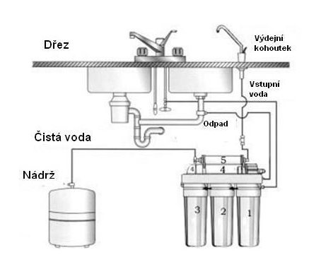 reverzní osmóza nákres instalace